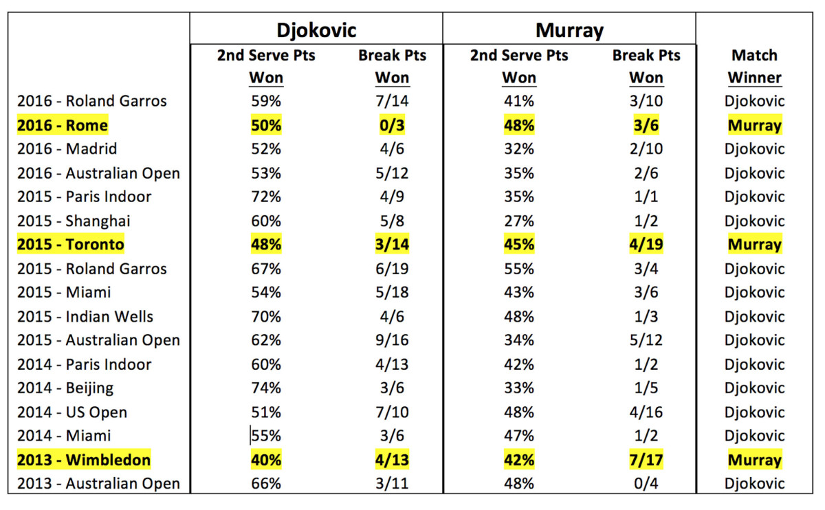 djokovic-murray-h2h-chart-ibm.jpg
